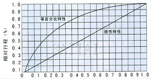 衬氟塑料气动波纹管调节阀流量图